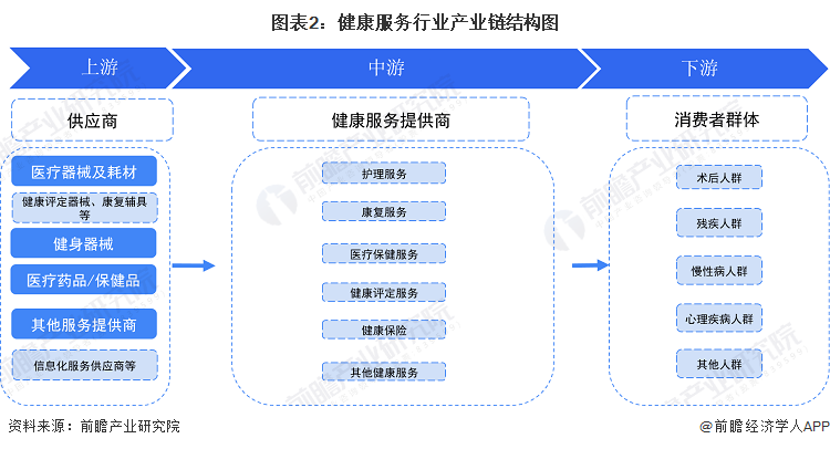 图表2：健康服务行业产业链结构图