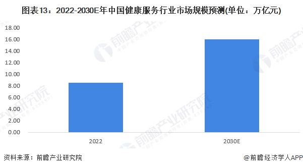 图表13：2022-2030E年中国健康服务行业市场规模预测(单位：万亿元)