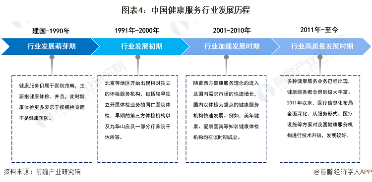 图表4：中国健康服务行业发展历程