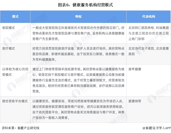 图表6：健康服务机构经营模式
