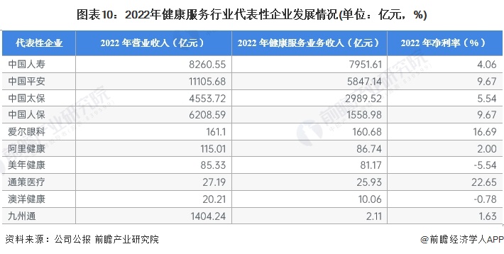 图表10：2022年健康服务行业代表性企业发展情况(单位：亿元，%)