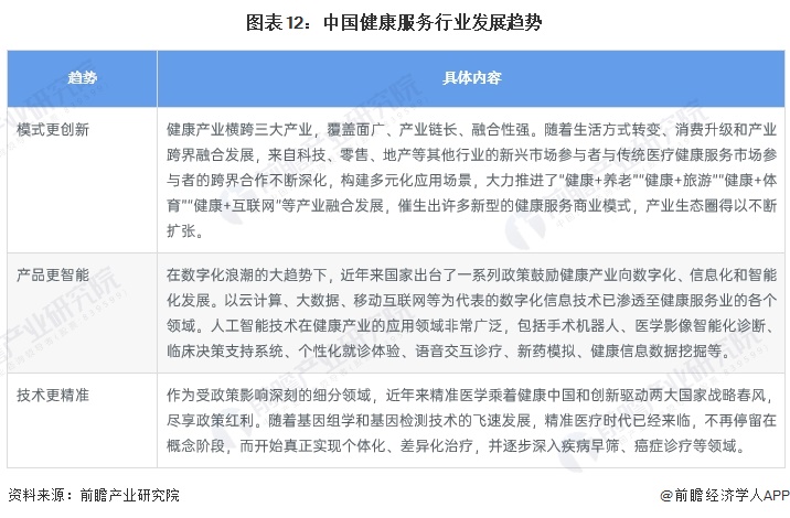 图表12：中国健康服务行业发展趋势